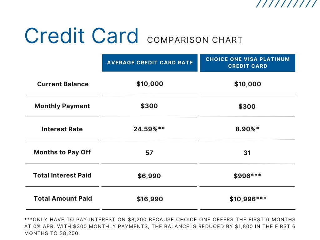 Choice One VISA Platinum Credit Card comparison chart.